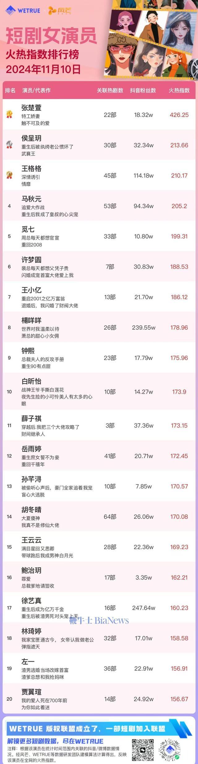 短剧女演员榜单