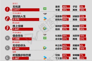 2025年4月电视剧景气榜：悬疑剧《借命而生》收官表现分析